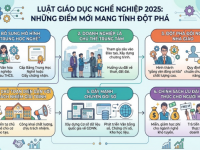 Những điểm mới nổi bật của Luật Giáo dục nghề nghiệp 2025